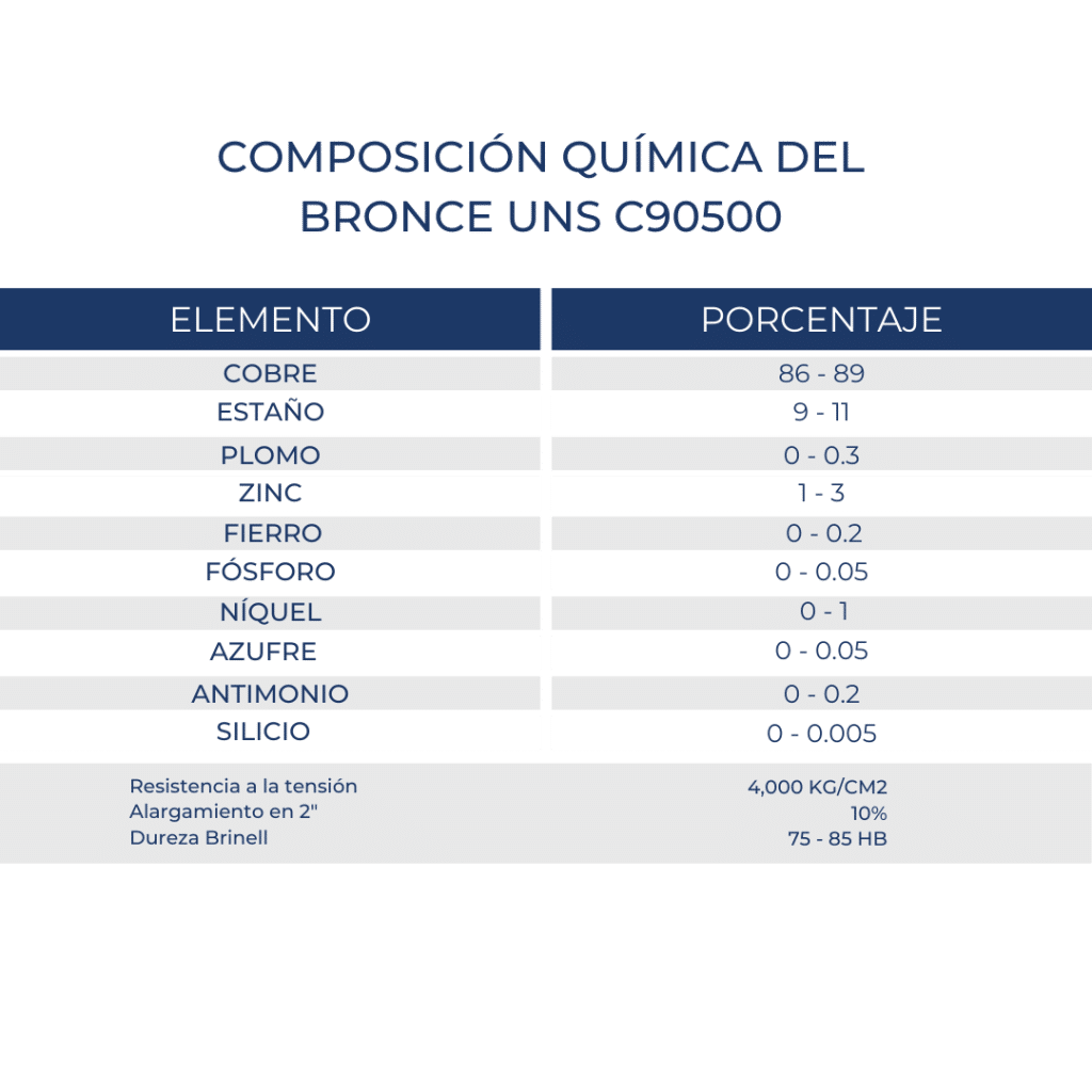 Ficha técnica BRONCE SAE 62 UNS C90500