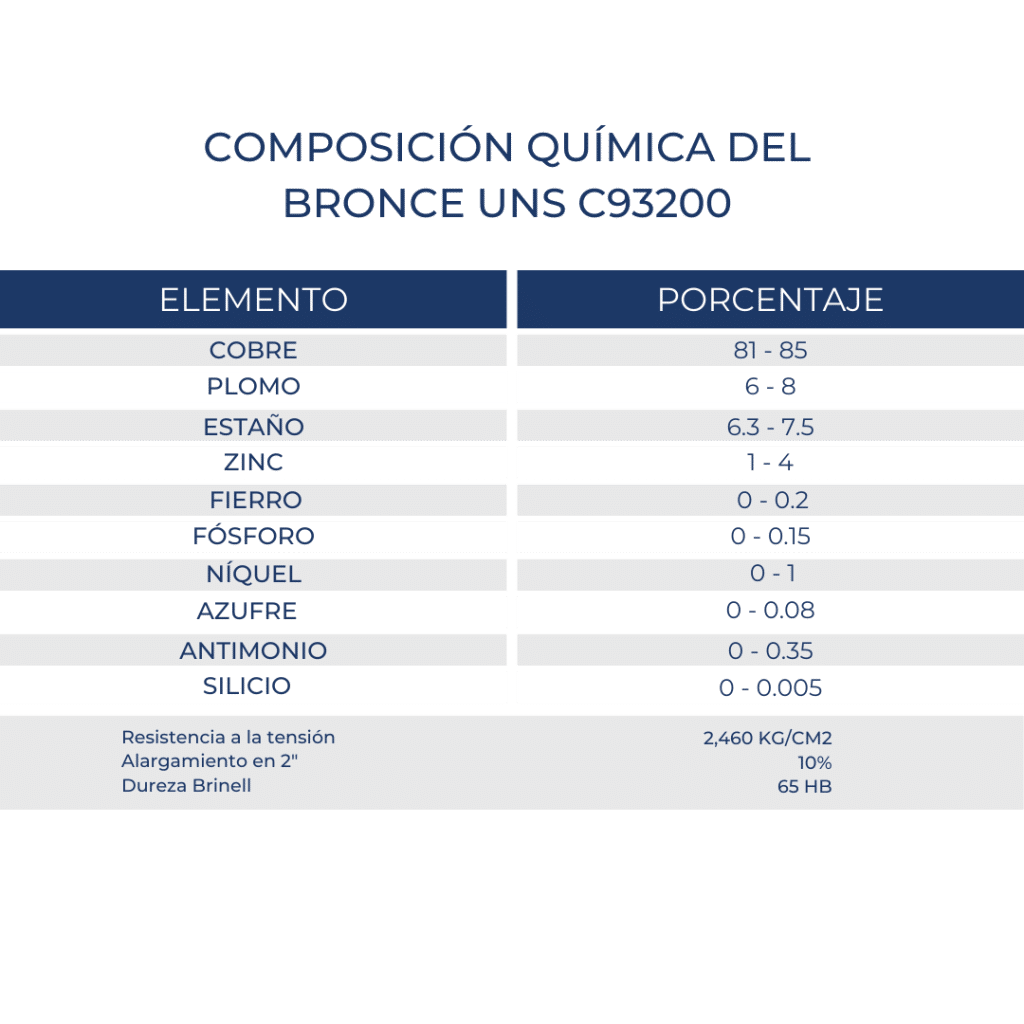 BRONCE SAE 660 UNS C93200 FICHA TÉCNICA