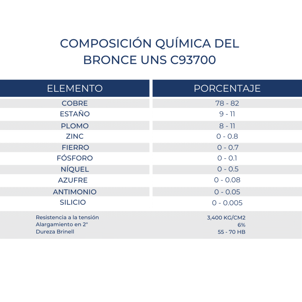 bronce sae 64 uns c93700 ficha tecnica